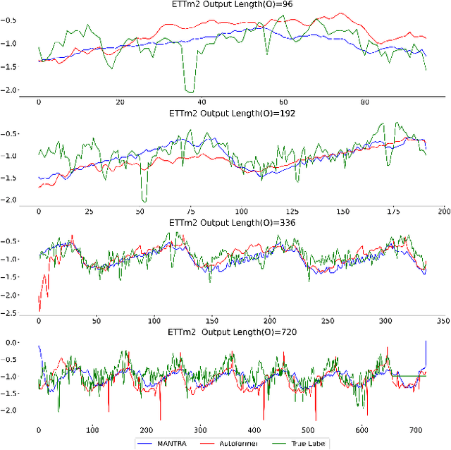 Figure 3 for Dynamic Long-Term Time-Series Forecasting via Meta Transformer Networks