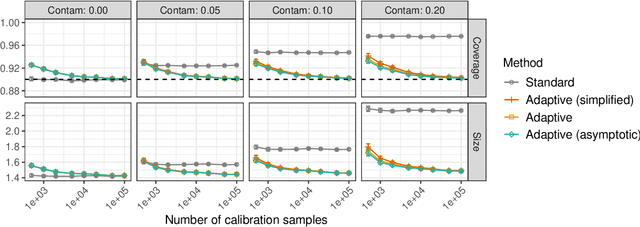 Figure 1 for Noise-Adaptive Conformal Classification with Marginal Coverage