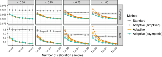 Figure 2 for Noise-Adaptive Conformal Classification with Marginal Coverage
