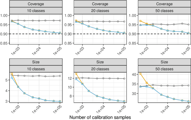 Figure 3 for Noise-Adaptive Conformal Classification with Marginal Coverage