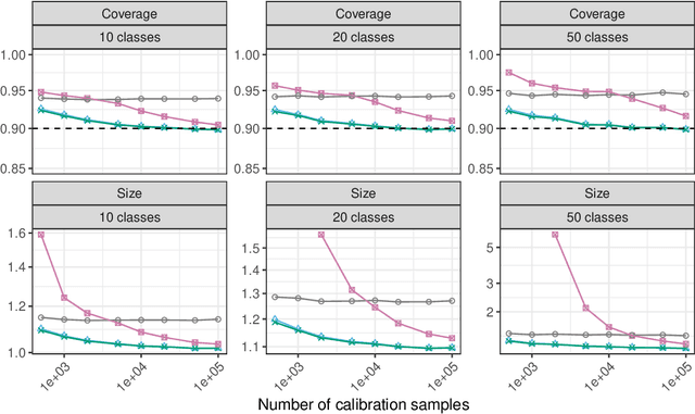 Figure 4 for Noise-Adaptive Conformal Classification with Marginal Coverage
