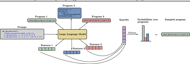 Figure 1 for Q-Probe: A Lightweight Approach to Reward Maximization for Language Models