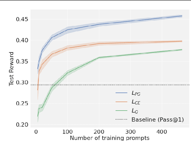 Figure 3 for Q-Probe: A Lightweight Approach to Reward Maximization for Language Models