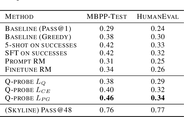 Figure 2 for Q-Probe: A Lightweight Approach to Reward Maximization for Language Models