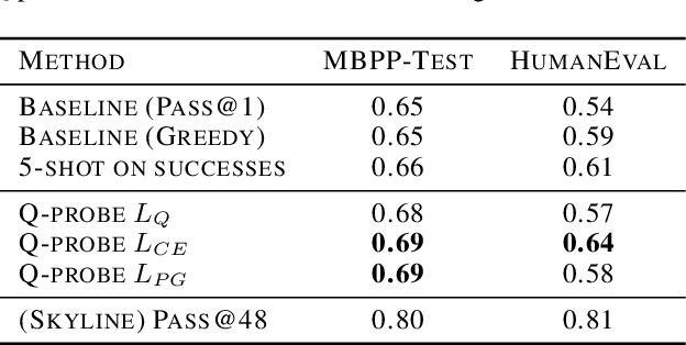 Figure 4 for Q-Probe: A Lightweight Approach to Reward Maximization for Language Models