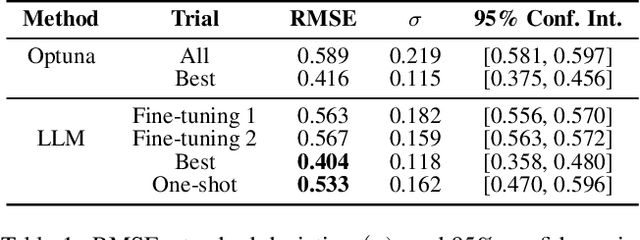 Figure 2 for Optuna vs Code Llama: Are LLMs a New Paradigm for Hyperparameter Tuning?