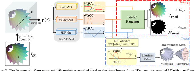 Figure 4 for NeAT: Learning Neural Implicit Surfaces with Arbitrary Topologies from Multi-view Images