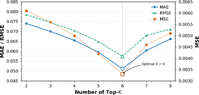 Figure 2 for PPTNet: A Hybrid Periodic Pattern-Transformer Architecture for Traffic Flow Prediction and Congestion Identification