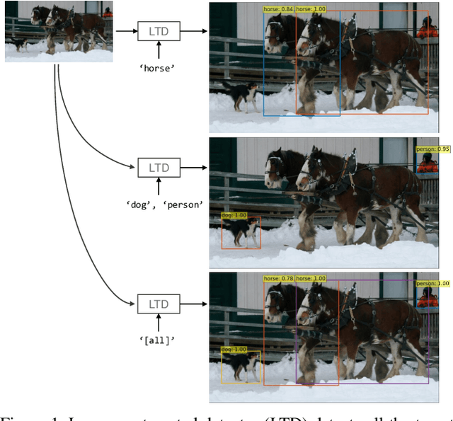 Figure 1 for Detect Only What You Specify : Object Detection with Linguistic Target