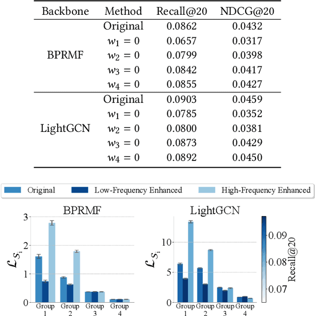 Figure 2 for Exploring Feature-based Knowledge Distillation For Recommender System: A Frequency Perspective