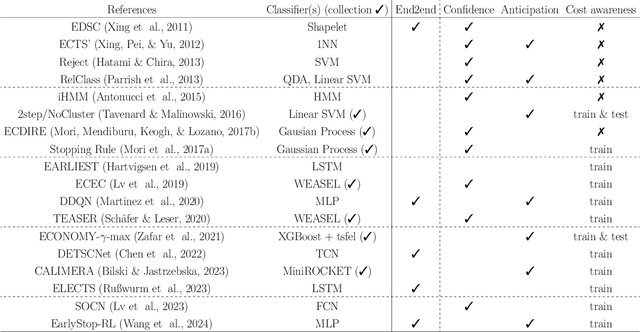 Figure 2 for Early Classification of Time Series: Taxonomy and Benchmark