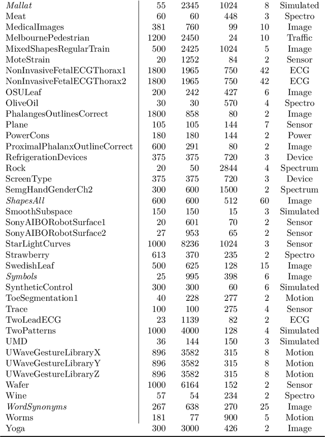 Figure 4 for Early Classification of Time Series: Taxonomy and Benchmark