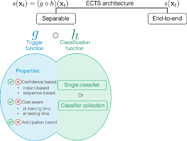 Figure 1 for Early Classification of Time Series: Taxonomy and Benchmark