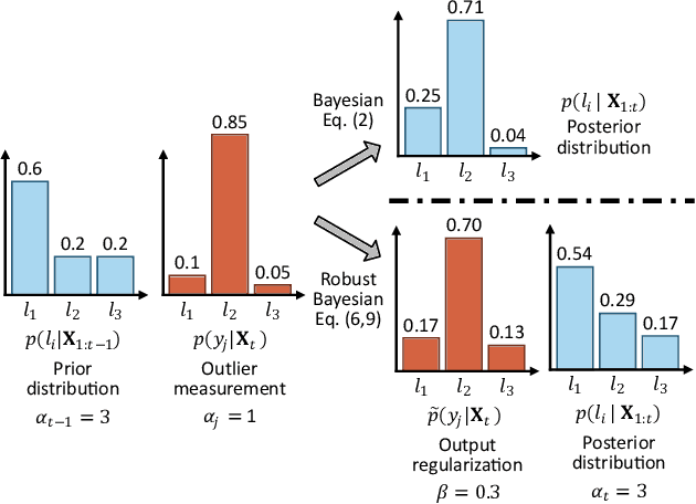Figure 2 for Robust Fusion for Bayesian Semantic Mapping