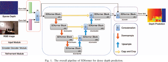 Figure 1 for SDformer: Efficient End-to-End Transformer for Depth Completion