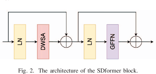 Figure 2 for SDformer: Efficient End-to-End Transformer for Depth Completion