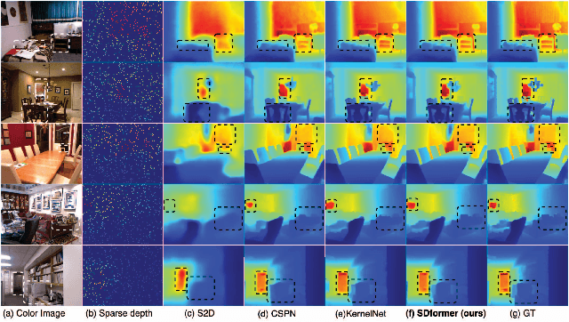 Figure 4 for SDformer: Efficient End-to-End Transformer for Depth Completion