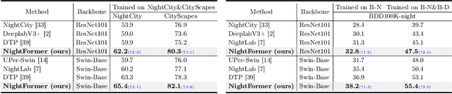 Figure 4 for Exploring Reliable Matching with Phase Enhancement for Night-time Semantic Segmentation