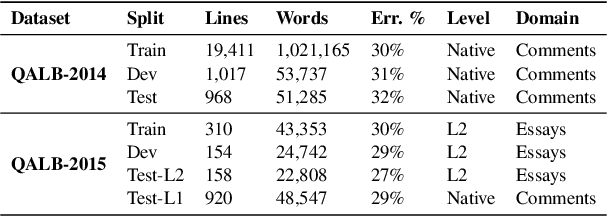 Figure 2 for ChatGPT for Arabic Grammatical Error Correction