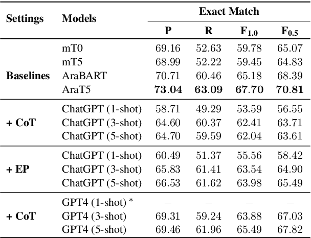 Figure 4 for ChatGPT for Arabic Grammatical Error Correction