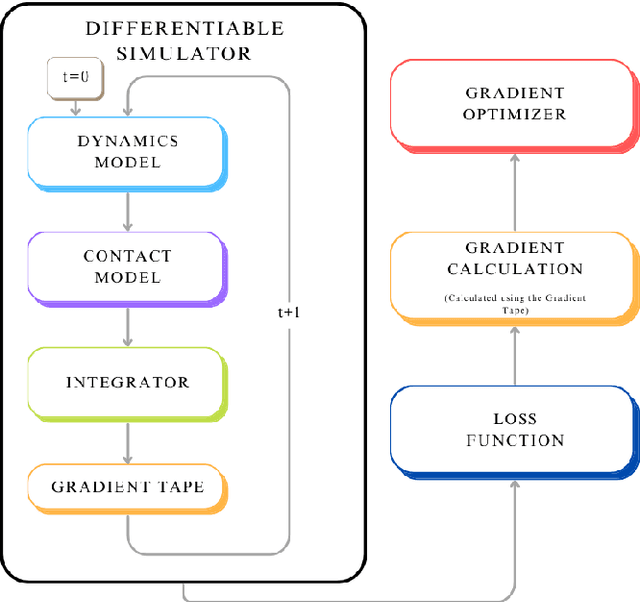 Figure 3 for A Review of Differentiable Simulators