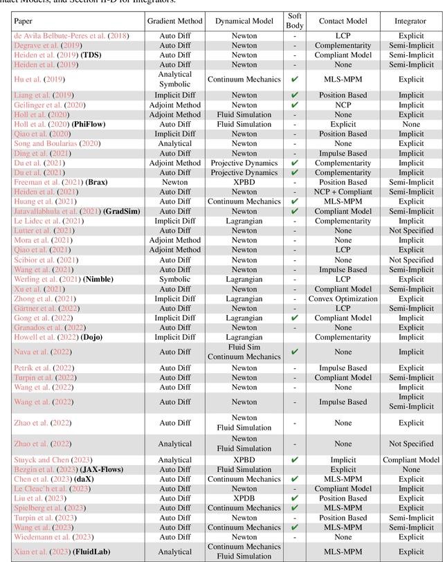 Figure 2 for A Review of Differentiable Simulators