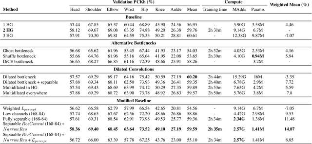 Figure 2 for To Perceive or Not to Perceive: Lightweight Stacked Hourglass Network
