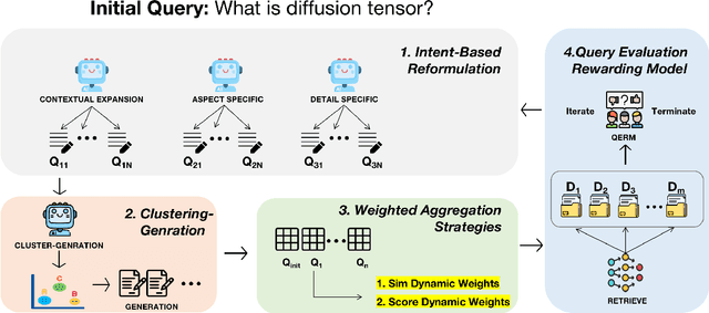 Figure 1 for GenCRF: Generative Clustering and Reformulation Framework for Enhanced Intent-Driven Information Retrieval