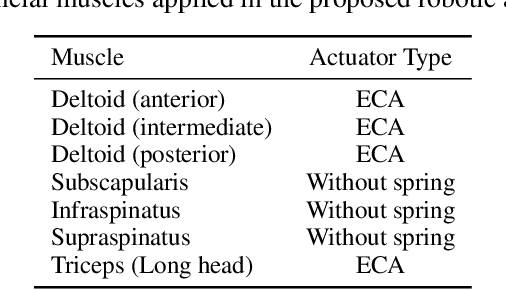 Figure 4 for Development and Characteristics of a Highly Biomimetic Robotic Shoulder Through Bionics-Inspired Optimization