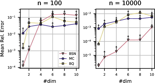 Figure 3 for Bayesian Numerical Integration with Neural Networks
