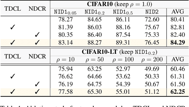 Figure 2 for FedDifRC: Unlocking the Potential of Text-to-Image Diffusion Models in Heterogeneous Federated Learning