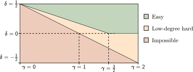 Figure 1 for Low-degree phase transitions for detecting a planted clique in sublinear time