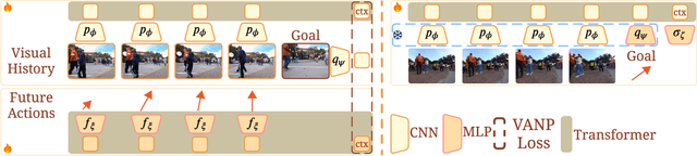 Figure 2 for VANP: Learning Where to See for Navigation with Self-Supervised Vision-Action Pre-Training