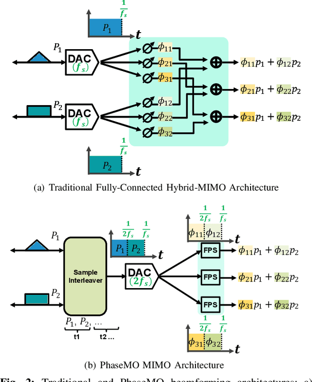 Figure 2 for PhaseMO: Future-Proof, Energy-efficient, Adaptive Massive MIMO