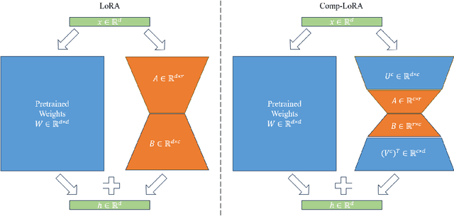 Figure 1 for Complementary Subspace Low-Rank Adaptation of Vision-Language Models for Few-Shot Classification