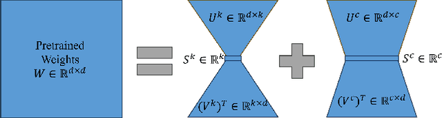 Figure 3 for Complementary Subspace Low-Rank Adaptation of Vision-Language Models for Few-Shot Classification