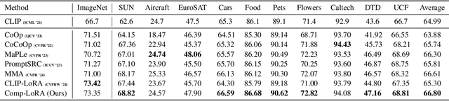 Figure 4 for Complementary Subspace Low-Rank Adaptation of Vision-Language Models for Few-Shot Classification