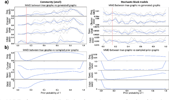 Figure 1 for Complex Preferences for Different Convergent Priors in Discrete Graph Diffusion