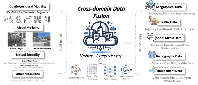 Figure 1 for Deep Learning for Cross-Domain Data Fusion in Urban Computing: Taxonomy, Advances, and Outlook