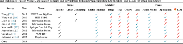 Figure 2 for Deep Learning for Cross-Domain Data Fusion in Urban Computing: Taxonomy, Advances, and Outlook