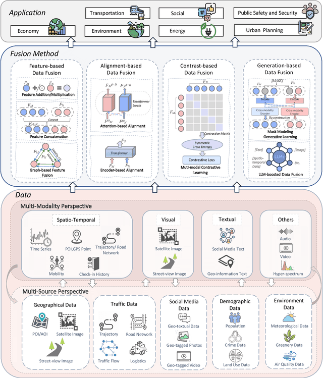 Figure 3 for Deep Learning for Cross-Domain Data Fusion in Urban Computing: Taxonomy, Advances, and Outlook