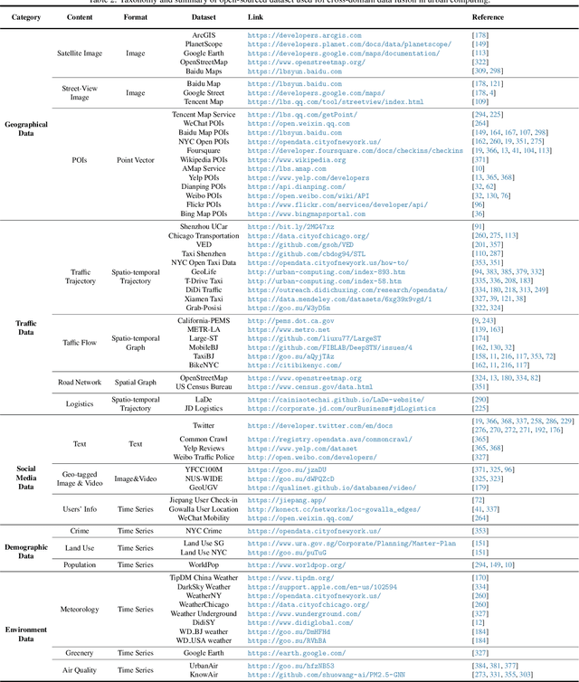 Figure 4 for Deep Learning for Cross-Domain Data Fusion in Urban Computing: Taxonomy, Advances, and Outlook