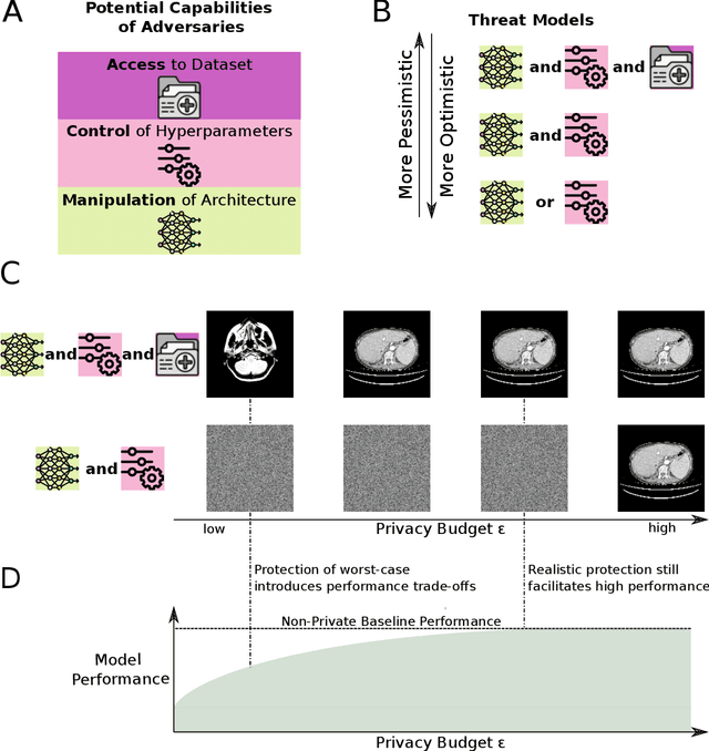 Figure 1 for Reconciling AI Performance and Data Reconstruction Resilience for Medical Imaging