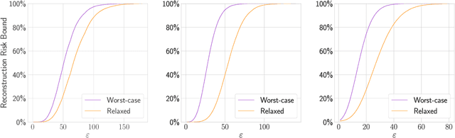 Figure 4 for Reconciling AI Performance and Data Reconstruction Resilience for Medical Imaging