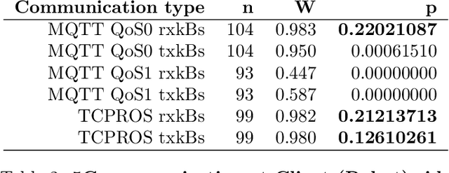 Figure 4 for Optimising robotic operation speed with edge computing over 5G networks: Insights from selective harvesting robots