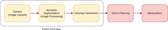 Figure 1 for Optimising robotic operation speed with edge computing over 5G networks: Insights from selective harvesting robots