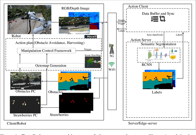 Figure 3 for Optimising robotic operation speed with edge computing over 5G networks: Insights from selective harvesting robots