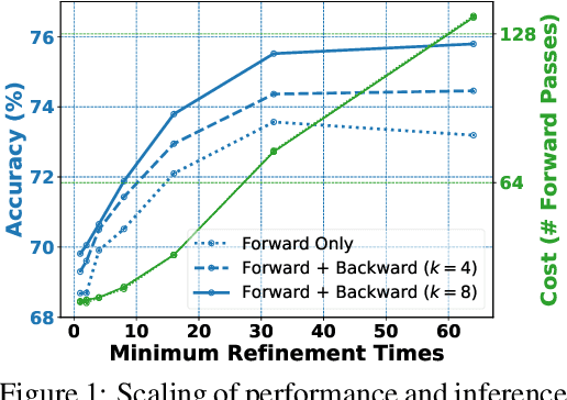 Figure 1 for COrAL: Order-Agnostic Language Modeling for Efficient Iterative Refinement