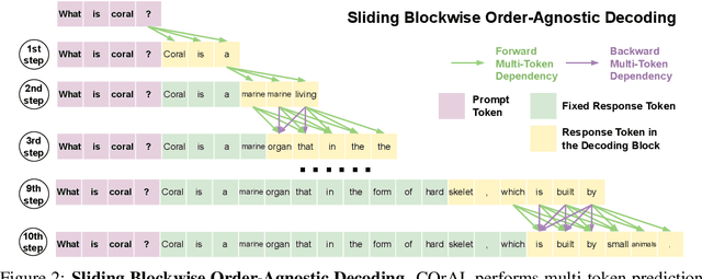 Figure 3 for COrAL: Order-Agnostic Language Modeling for Efficient Iterative Refinement