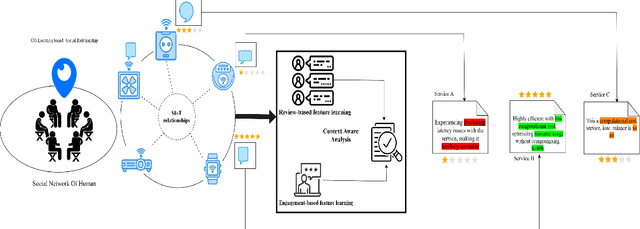 Figure 2 for Context-Aware Service Recommendation System for the Social Internet of Things